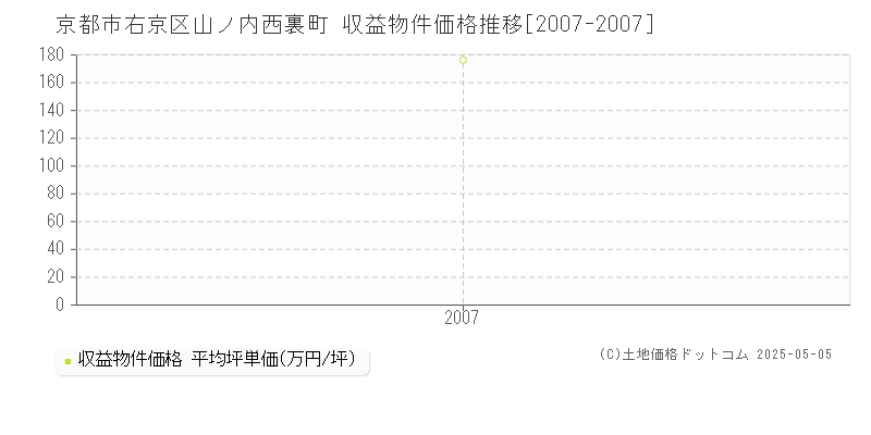 山ノ内西裏町(京都市右京区)の収益物件価格推移グラフ(坪単価)[2007-2007年]