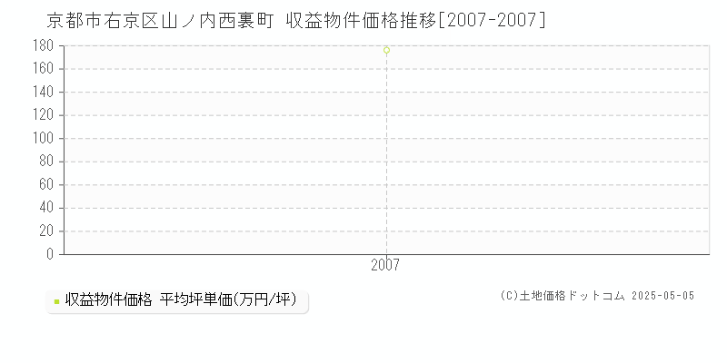 京都市右京区山ノ内西裏町のアパート価格推移グラフ 