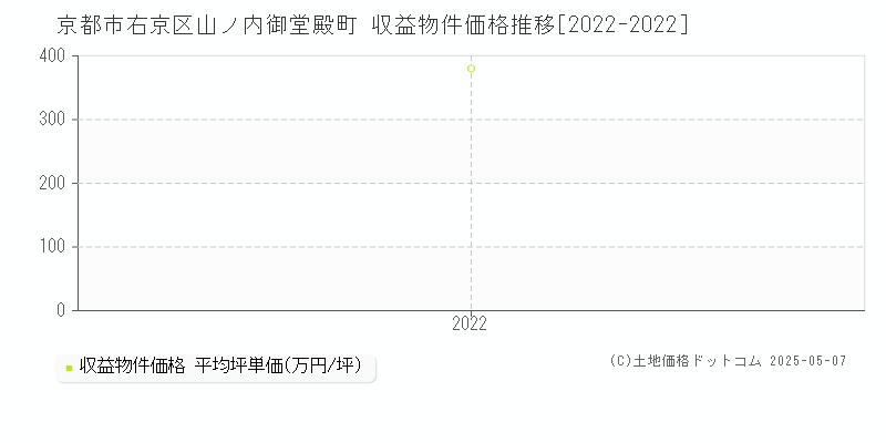 山ノ内御堂殿町(京都市右京区)の収益物件価格推移グラフ(坪単価)[2022-2022年]