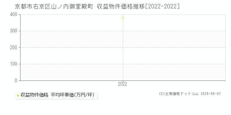 京都市右京区山ノ内御堂殿町のアパート価格推移グラフ 