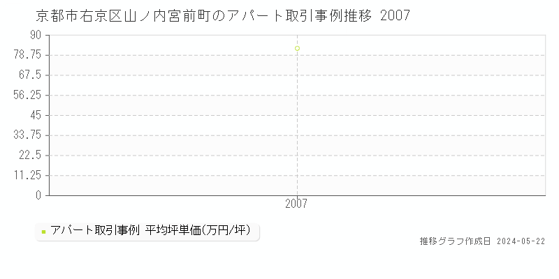 京都市右京区山ノ内宮前町のアパート価格推移グラフ 