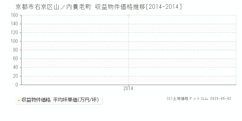 京都市右京区山ノ内養老町のアパート価格推移グラフ 