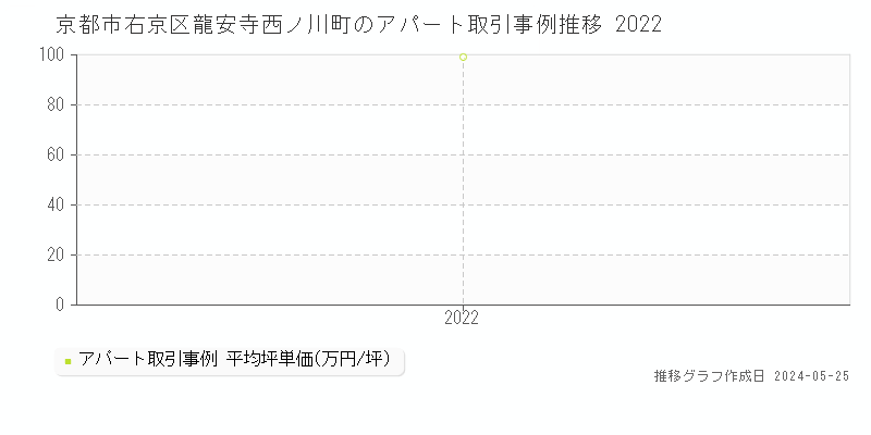 京都市右京区龍安寺西ノ川町のアパート価格推移グラフ 