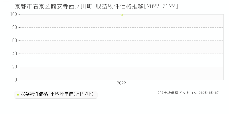 龍安寺西ノ川町(京都市右京区)の収益物件価格推移グラフ(坪単価)[2022-2022年]