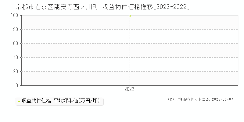 京都市右京区龍安寺西ノ川町のアパート価格推移グラフ 