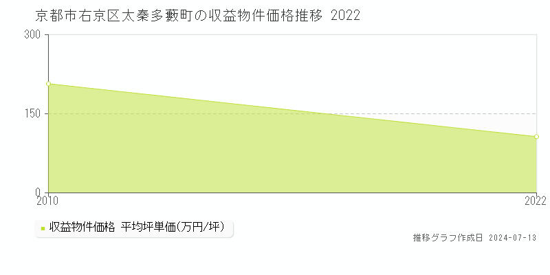 京都市右京区太秦多藪町のアパート価格推移グラフ 