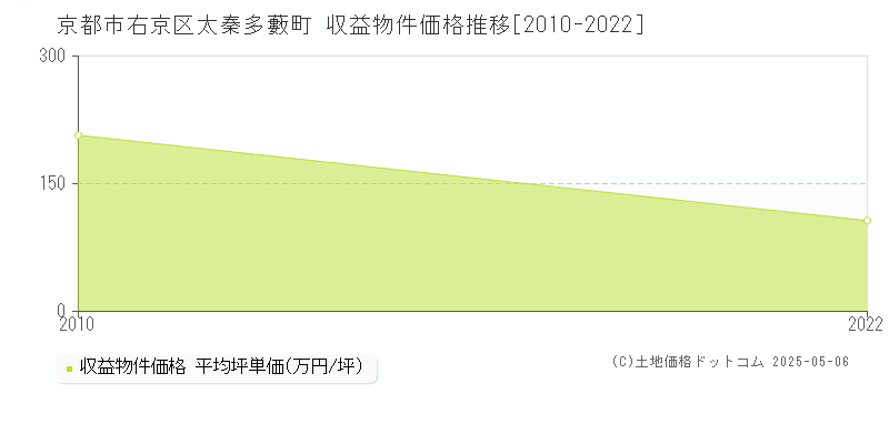 太秦多藪町(京都市右京区)の収益物件価格推移グラフ(坪単価)[2010-2022年]