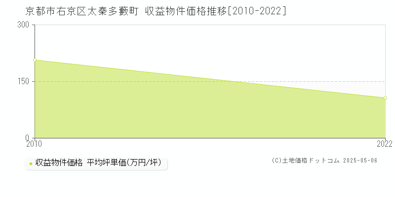 京都市右京区太秦多藪町のアパート価格推移グラフ 