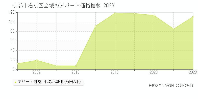 京都市右京区のアパート価格推移グラフ 