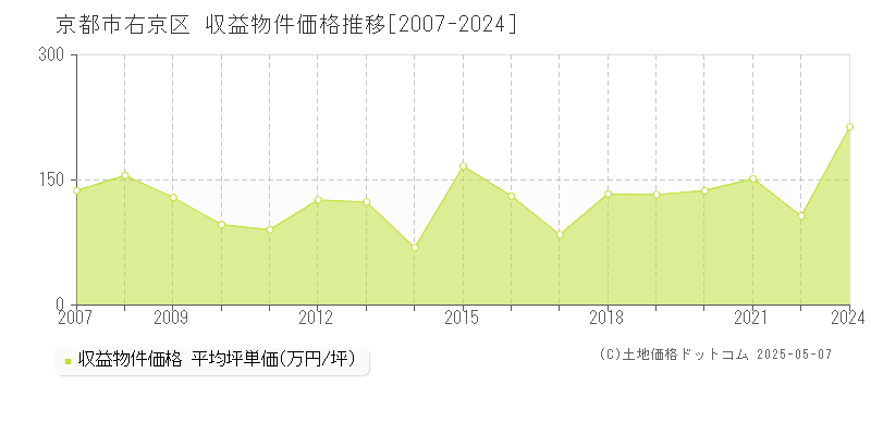 京都市右京区(京都府)の収益物件価格推移グラフ(坪単価)[2007-2024年]