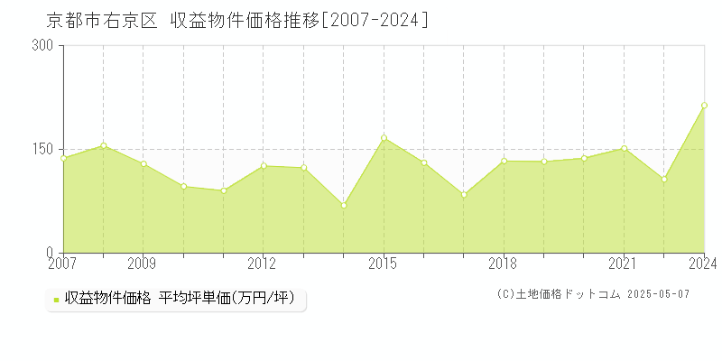 京都市右京区のアパート価格推移グラフ 