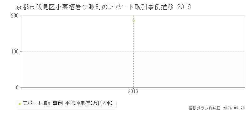 京都市伏見区小栗栖岩ケ淵町のアパート価格推移グラフ 