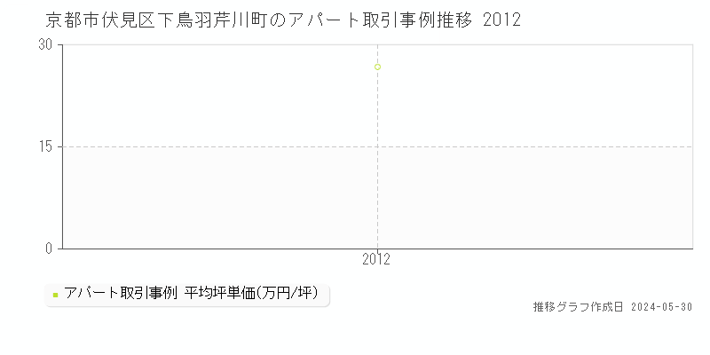 京都市伏見区下鳥羽芹川町のアパート価格推移グラフ 