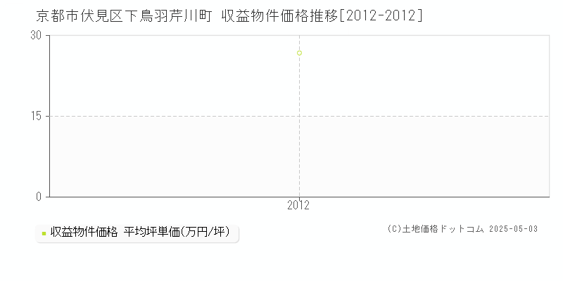 下鳥羽芹川町(京都市伏見区)の収益物件価格推移グラフ(坪単価)[2012-2012年]