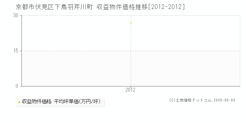 京都市伏見区下鳥羽芹川町のアパート価格推移グラフ 