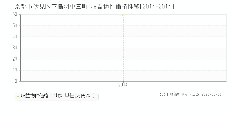 下鳥羽中三町(京都市伏見区)の収益物件価格推移グラフ(坪単価)[2014-2014年]