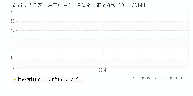 京都市伏見区下鳥羽中三町のアパート価格推移グラフ 