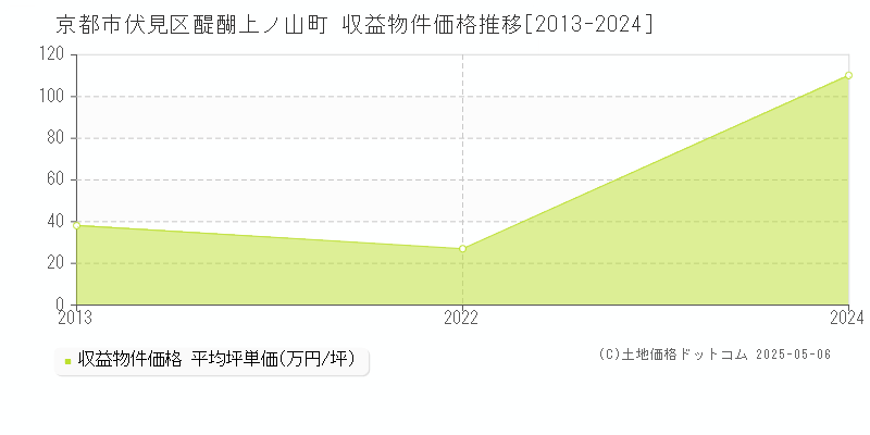 醍醐上ノ山町(京都市伏見区)の収益物件価格推移グラフ(坪単価)[2013-2024年]