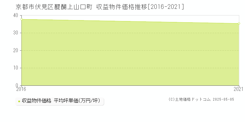 醍醐上山口町(京都市伏見区)の収益物件価格推移グラフ(坪単価)[2016-2021年]