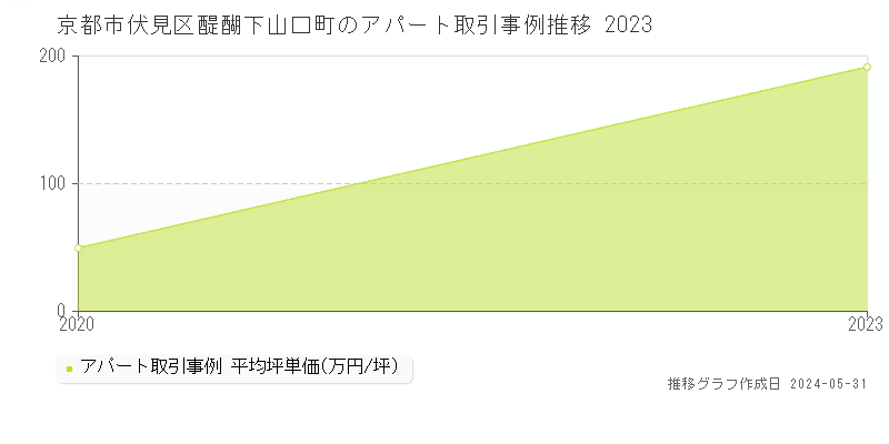 京都市伏見区醍醐下山口町のアパート価格推移グラフ 