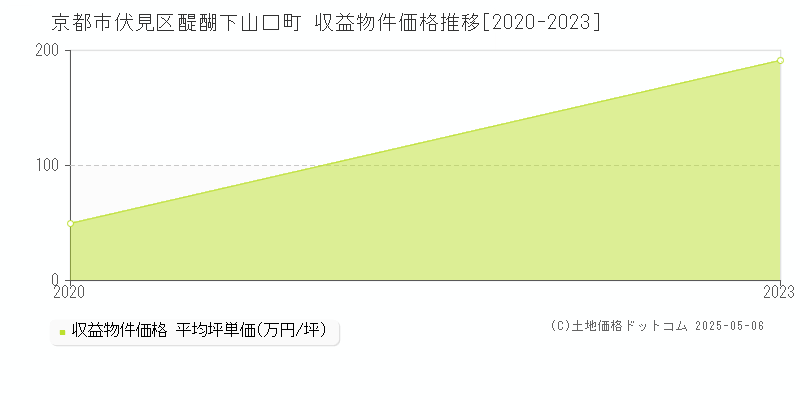 醍醐下山口町(京都市伏見区)の収益物件価格推移グラフ(坪単価)[2020-2023年]