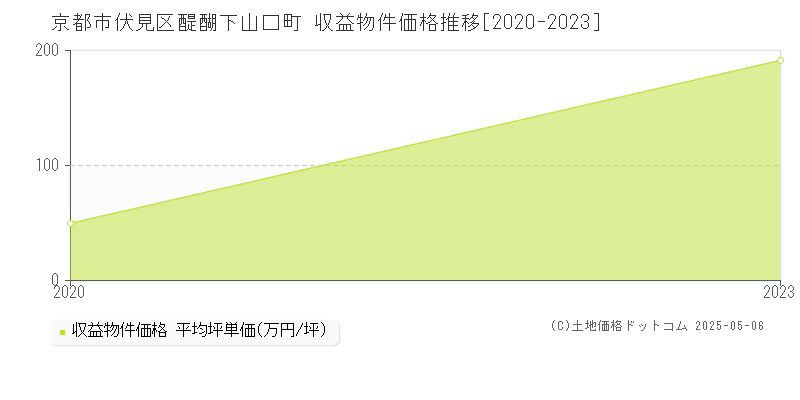 京都市伏見区醍醐下山口町のアパート価格推移グラフ 