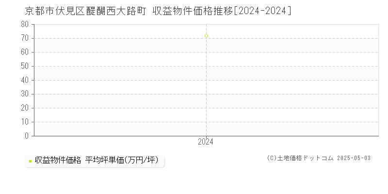 醍醐西大路町(京都市伏見区)の収益物件価格推移グラフ(坪単価)[2024-2024年]
