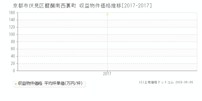 醍醐南西裏町(京都市伏見区)の収益物件価格推移グラフ(坪単価)[2017-2017年]