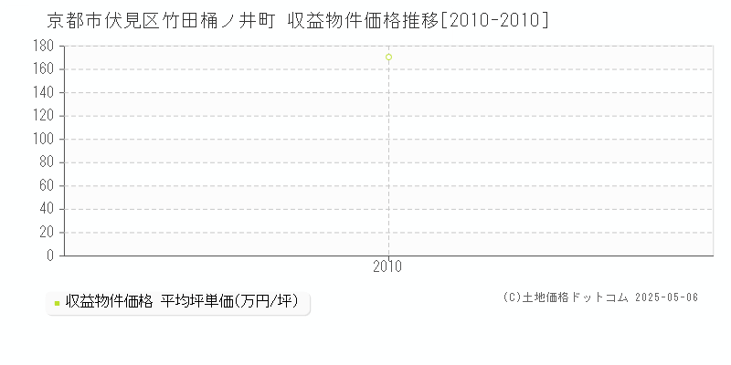 竹田桶ノ井町(京都市伏見区)の収益物件価格推移グラフ(坪単価)[2010-2010年]