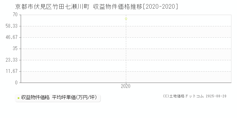 京都市伏見区竹田七瀬川町のアパート価格推移グラフ 