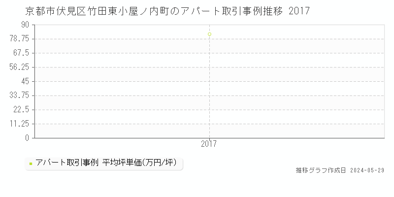 京都市伏見区竹田東小屋ノ内町のアパート価格推移グラフ 