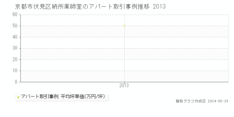 京都市伏見区納所薬師堂のアパート価格推移グラフ 