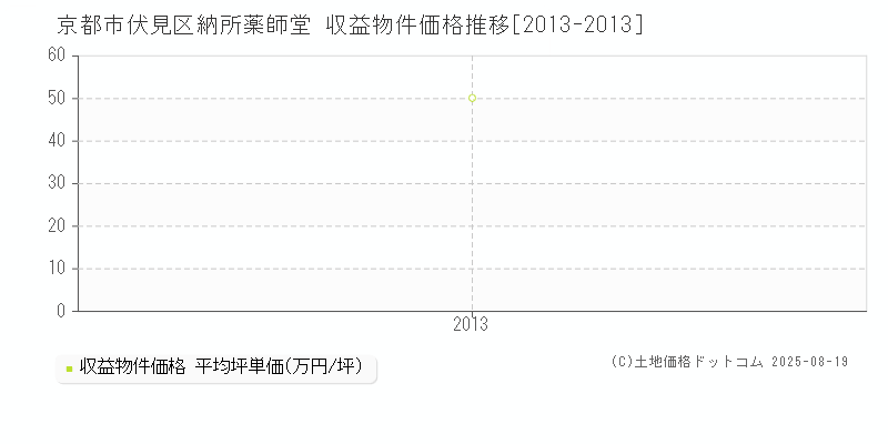 京都市伏見区納所薬師堂のアパート価格推移グラフ 