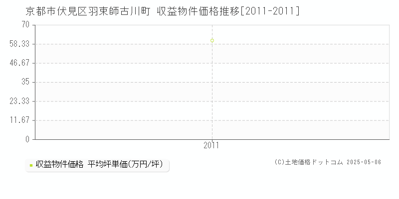 羽束師古川町(京都市伏見区)の収益物件価格推移グラフ(坪単価)[2011-2011年]