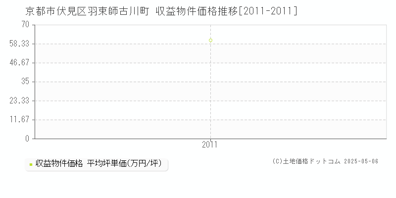 京都市伏見区羽束師古川町のアパート価格推移グラフ 