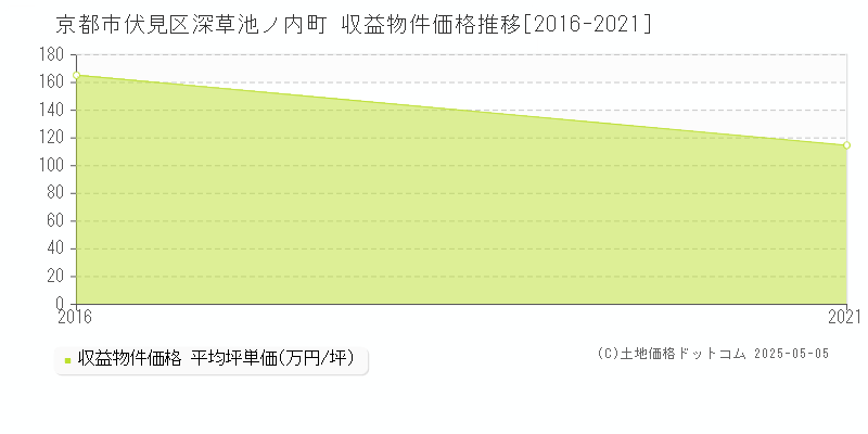 深草池ノ内町(京都市伏見区)の収益物件価格推移グラフ(坪単価)[2016-2021年]