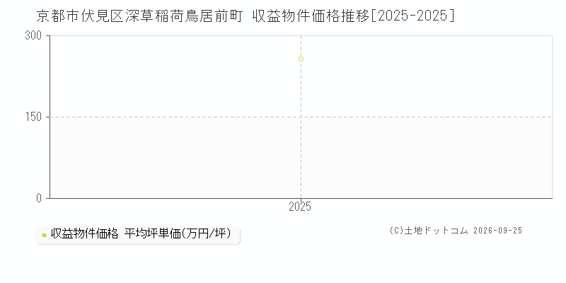京都市伏見区深草稲荷鳥居前町の収益物件価格推移グラフ(坪単価)[2025-2025年]