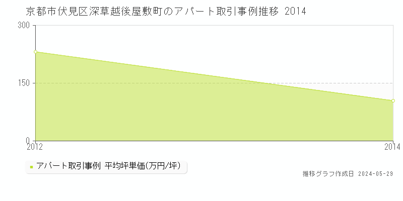 京都市伏見区深草越後屋敷町のアパート価格推移グラフ 