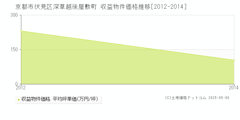深草越後屋敷町(京都市伏見区)の収益物件価格推移グラフ(坪単価)[2012-2014年]