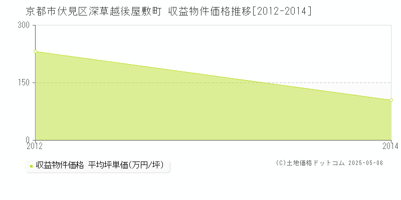 京都市伏見区深草越後屋敷町のアパート価格推移グラフ 