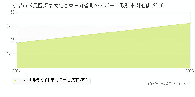 京都市伏見区深草大亀谷東古御香町のアパート価格推移グラフ 