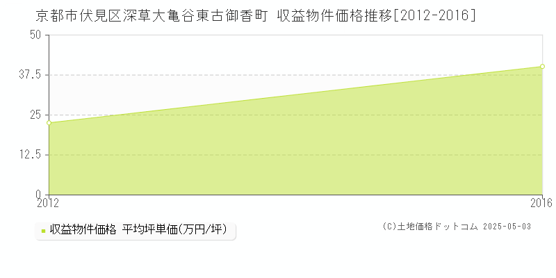 深草大亀谷東古御香町(京都市伏見区)の収益物件価格推移グラフ(坪単価)[2012-2016年]