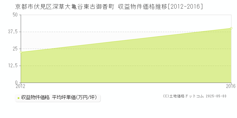 京都市伏見区深草大亀谷東古御香町のアパート価格推移グラフ 