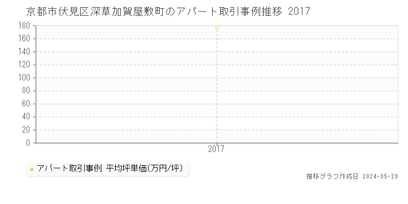 京都市伏見区深草加賀屋敷町のアパート価格推移グラフ 