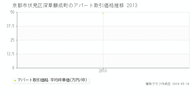 京都市伏見区深草願成町のアパート価格推移グラフ 