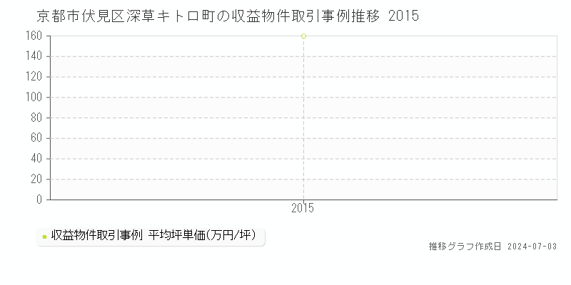 京都市伏見区深草キトロ町のアパート価格推移グラフ 