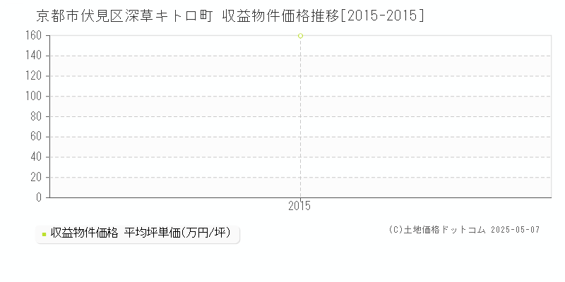深草キトロ町(京都市伏見区)の収益物件価格推移グラフ(坪単価)[2015-2015年]