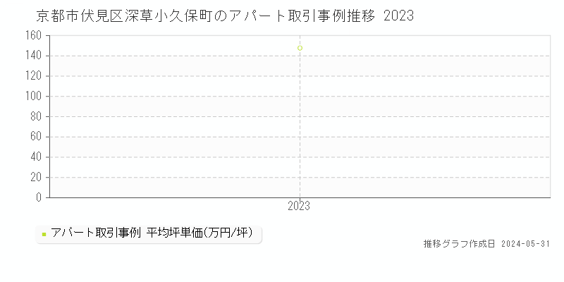 京都市伏見区深草小久保町のアパート取引事例推移グラフ 