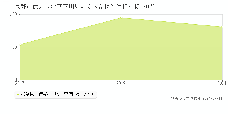 京都市伏見区深草下川原町のアパート価格推移グラフ 