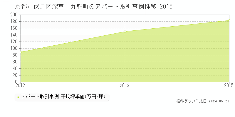 京都市伏見区深草十九軒町のアパート取引事例推移グラフ 
